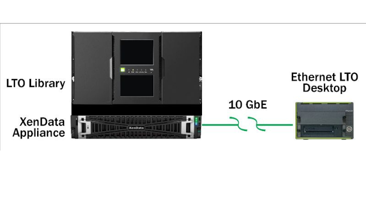 LTO drives